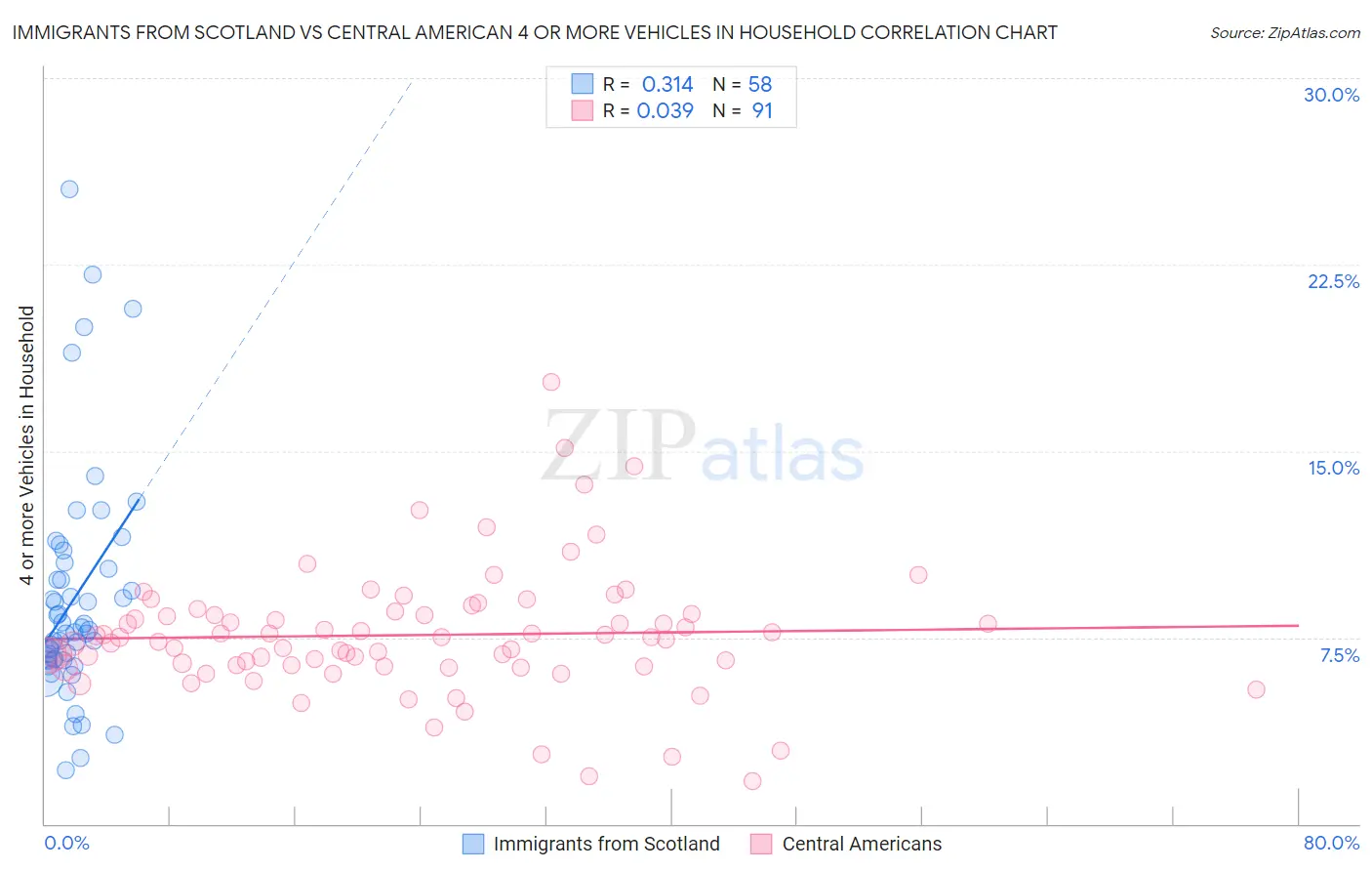 Immigrants from Scotland vs Central American 4 or more Vehicles in Household