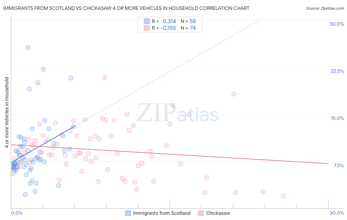 Immigrants from Scotland vs Chickasaw 4 or more Vehicles in Household