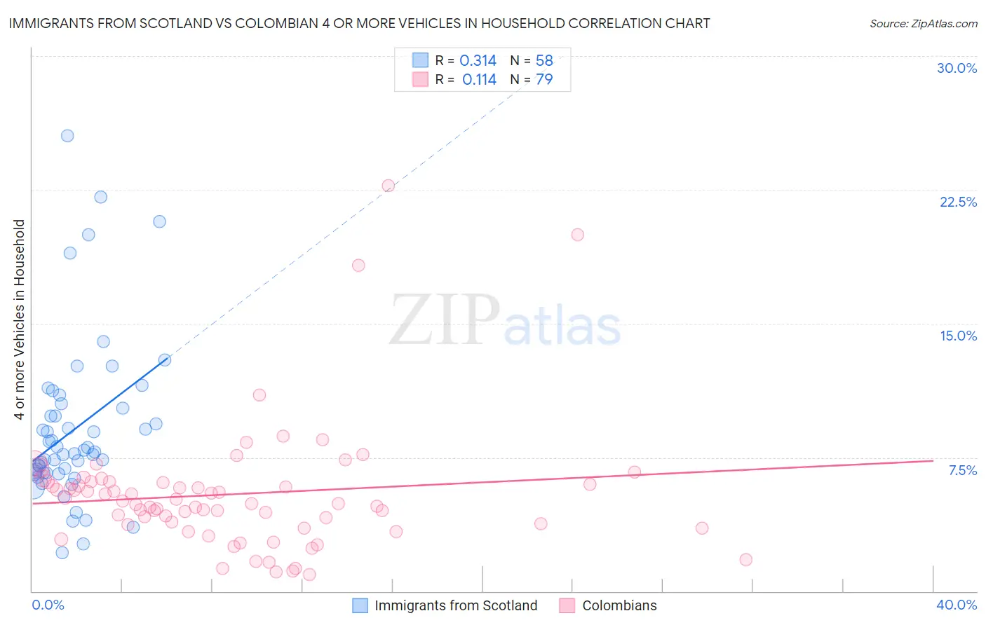 Immigrants from Scotland vs Colombian 4 or more Vehicles in Household