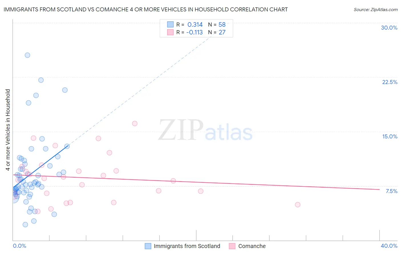 Immigrants from Scotland vs Comanche 4 or more Vehicles in Household