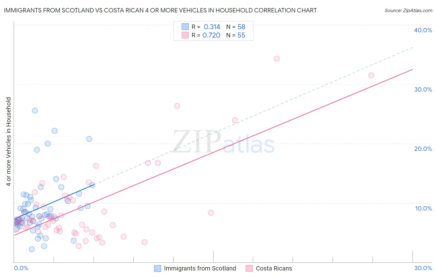 Immigrants from Scotland vs Costa Rican 4 or more Vehicles in Household
