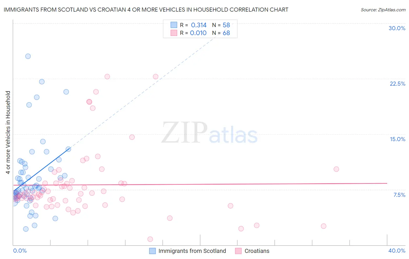 Immigrants from Scotland vs Croatian 4 or more Vehicles in Household