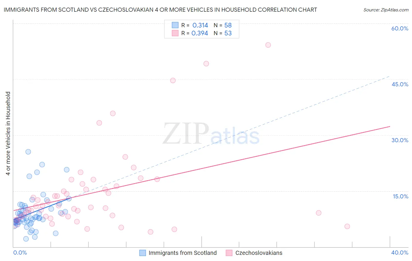 Immigrants from Scotland vs Czechoslovakian 4 or more Vehicles in Household
