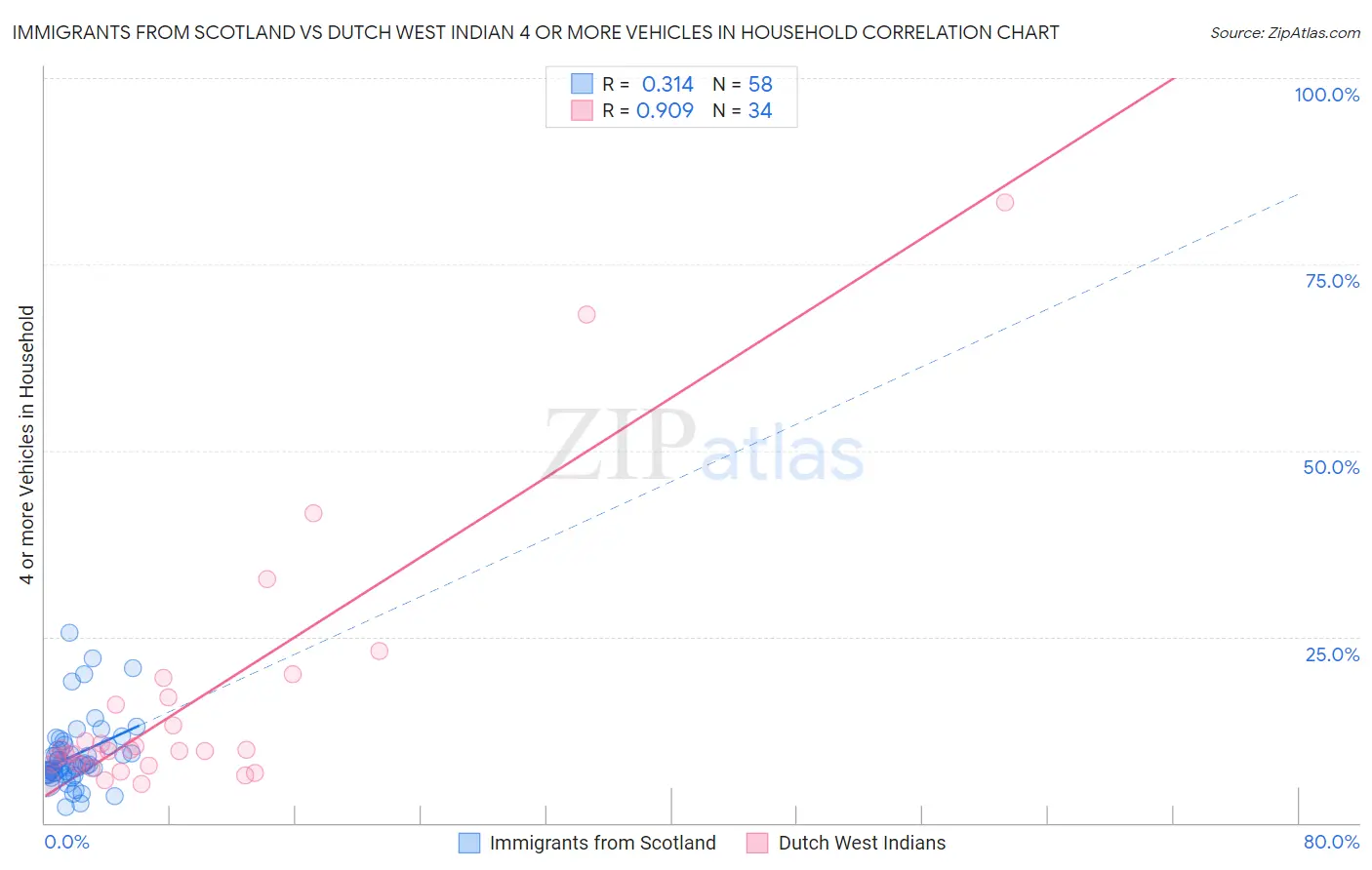 Immigrants from Scotland vs Dutch West Indian 4 or more Vehicles in Household