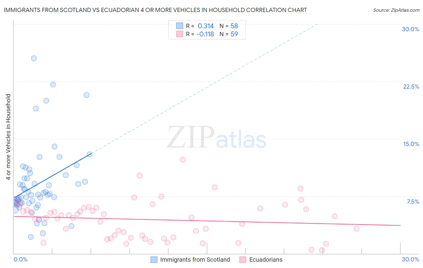 Immigrants from Scotland vs Ecuadorian 4 or more Vehicles in Household