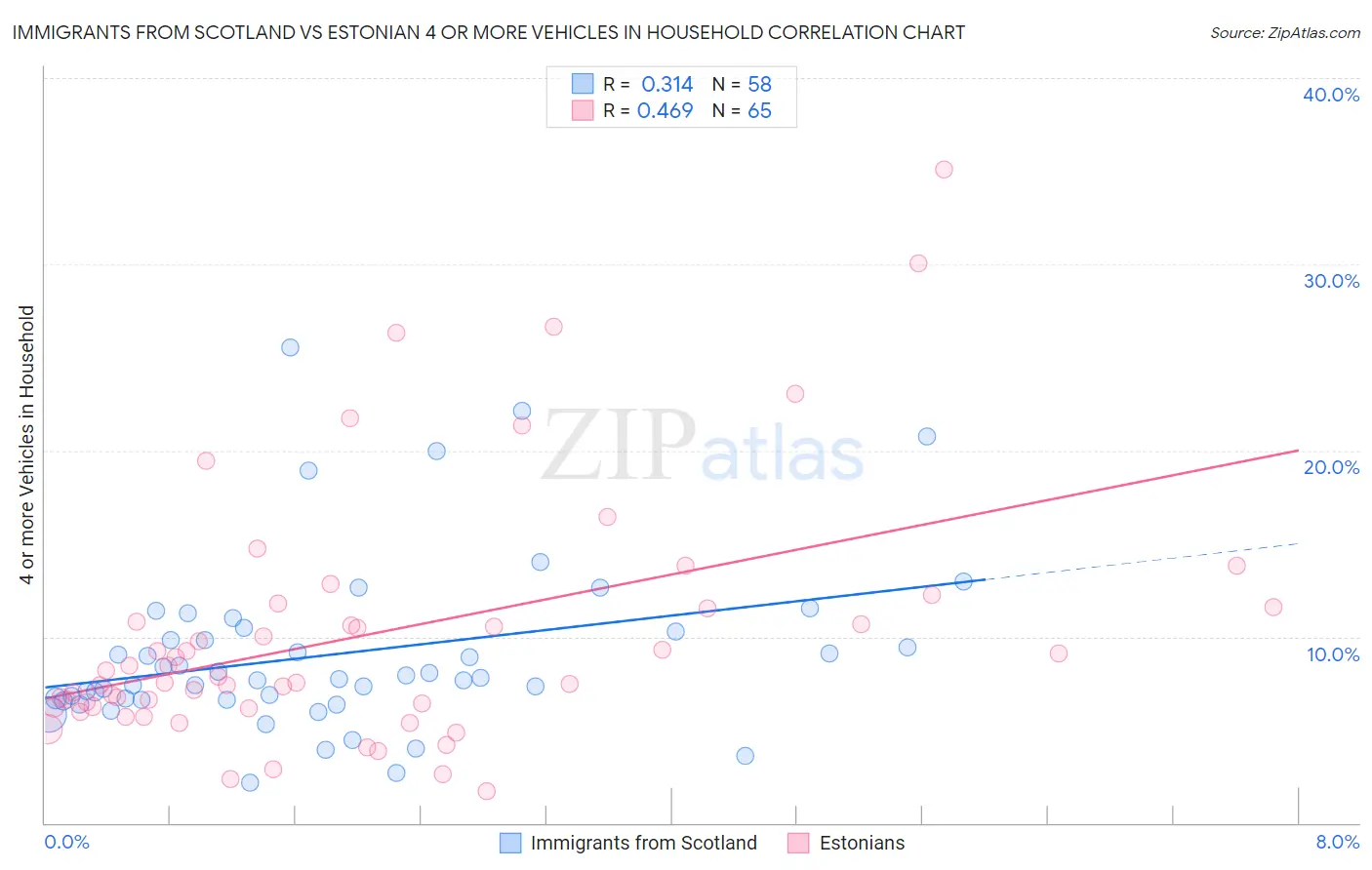 Immigrants from Scotland vs Estonian 4 or more Vehicles in Household