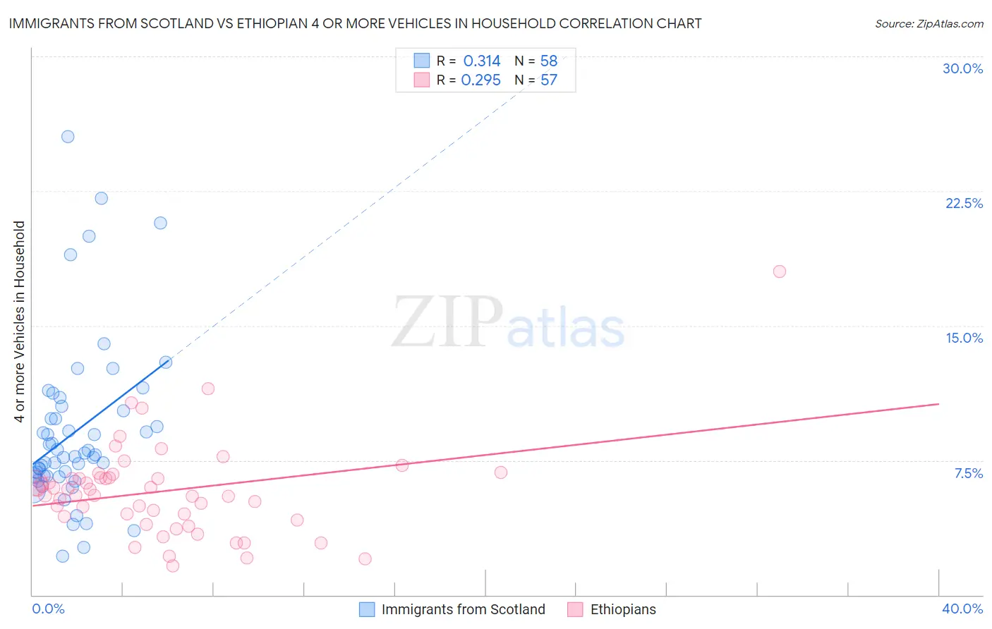 Immigrants from Scotland vs Ethiopian 4 or more Vehicles in Household
