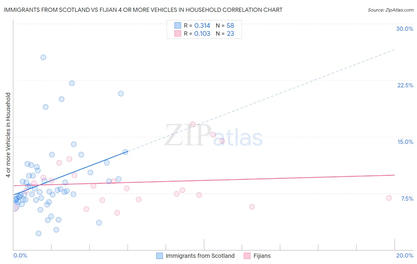 Immigrants from Scotland vs Fijian 4 or more Vehicles in Household