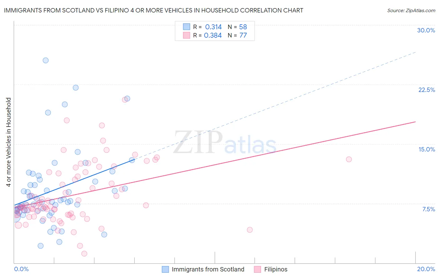 Immigrants from Scotland vs Filipino 4 or more Vehicles in Household
