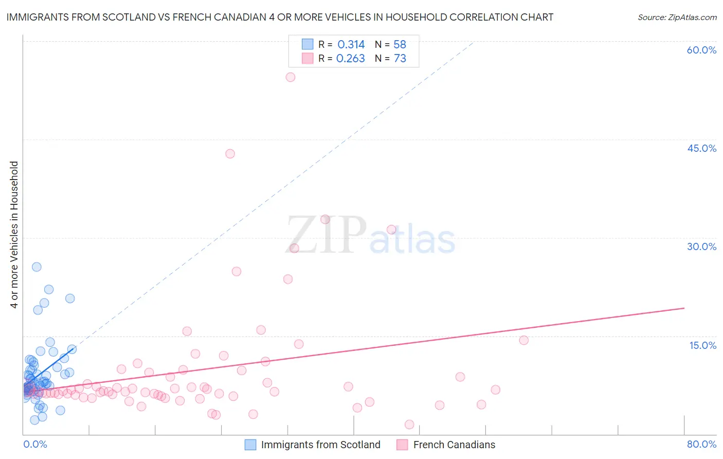 Immigrants from Scotland vs French Canadian 4 or more Vehicles in Household