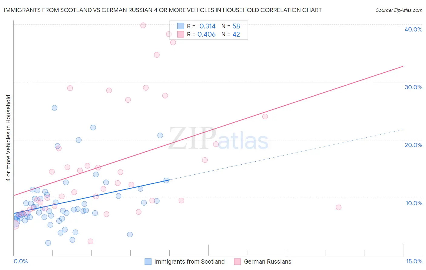 Immigrants from Scotland vs German Russian 4 or more Vehicles in Household