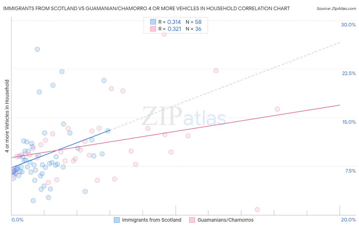 Immigrants from Scotland vs Guamanian/Chamorro 4 or more Vehicles in Household