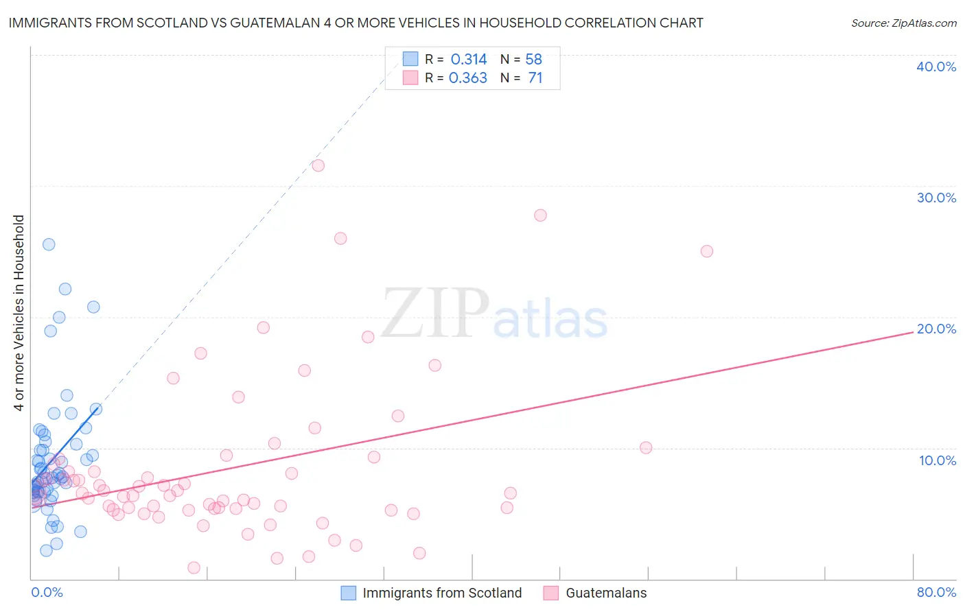 Immigrants from Scotland vs Guatemalan 4 or more Vehicles in Household