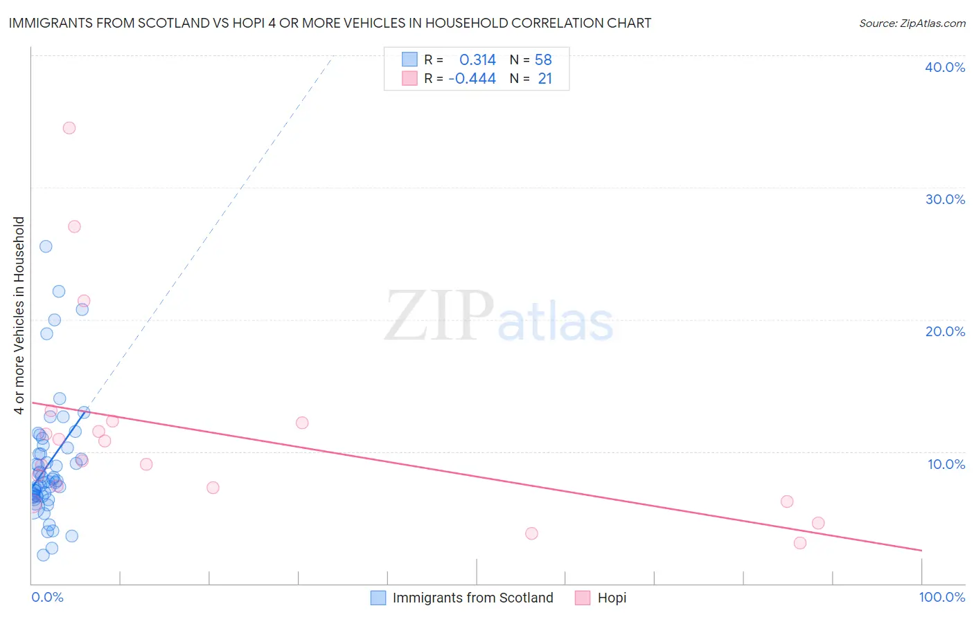 Immigrants from Scotland vs Hopi 4 or more Vehicles in Household