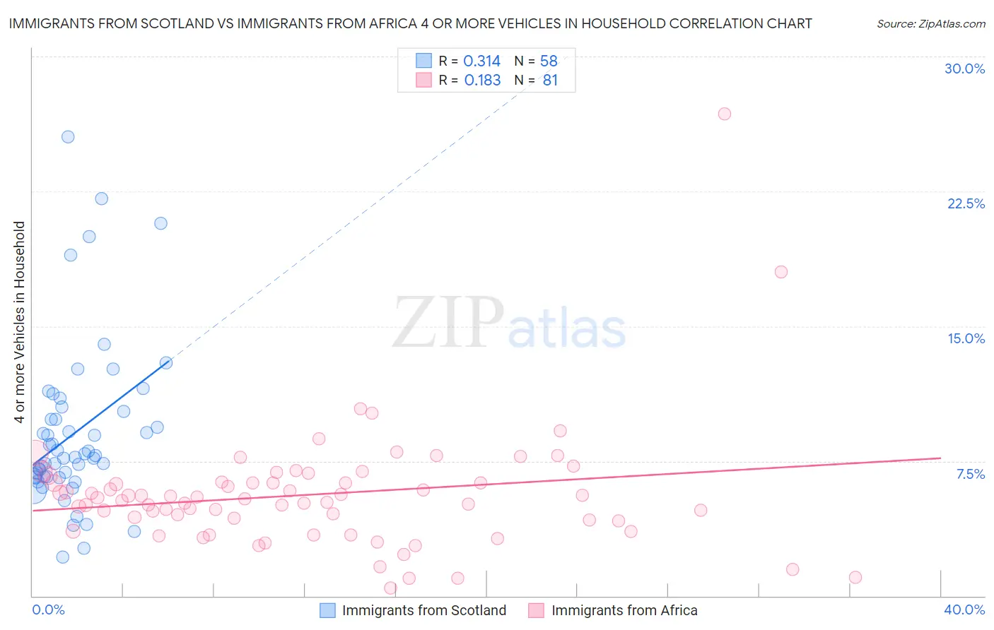 Immigrants from Scotland vs Immigrants from Africa 4 or more Vehicles in Household