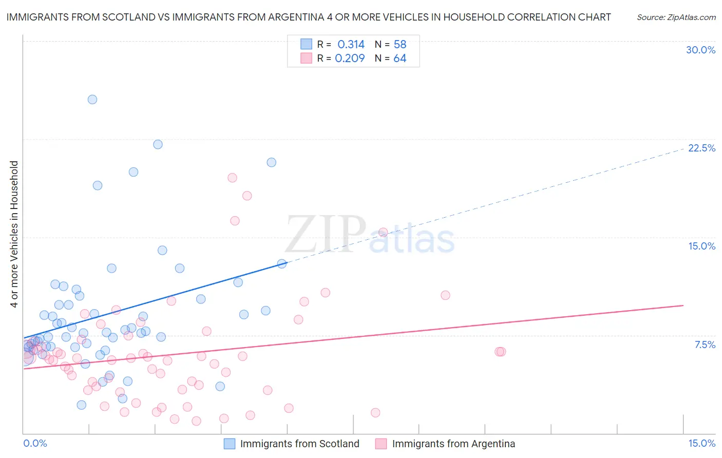 Immigrants from Scotland vs Immigrants from Argentina 4 or more Vehicles in Household
