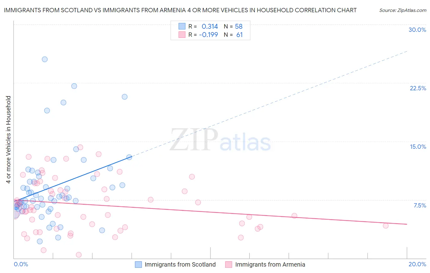 Immigrants from Scotland vs Immigrants from Armenia 4 or more Vehicles in Household
