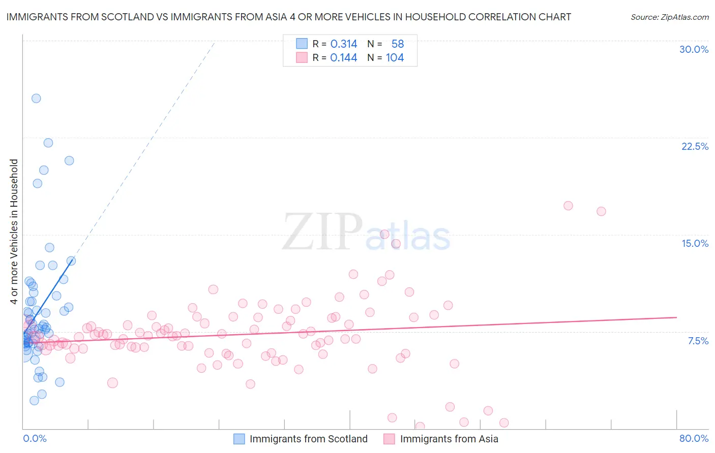 Immigrants from Scotland vs Immigrants from Asia 4 or more Vehicles in Household