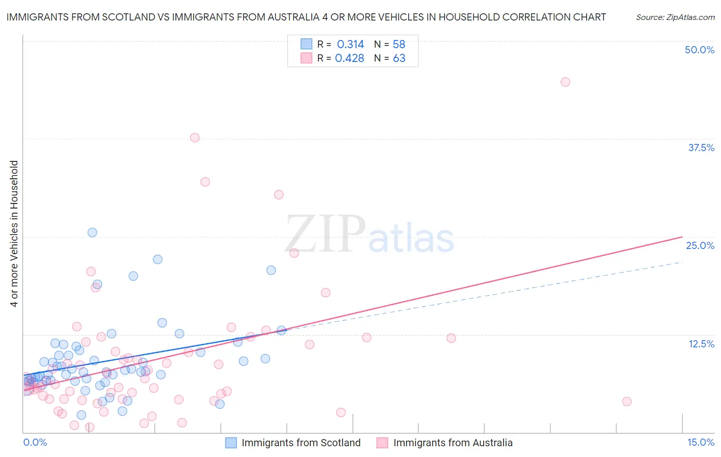 Immigrants from Scotland vs Immigrants from Australia 4 or more Vehicles in Household