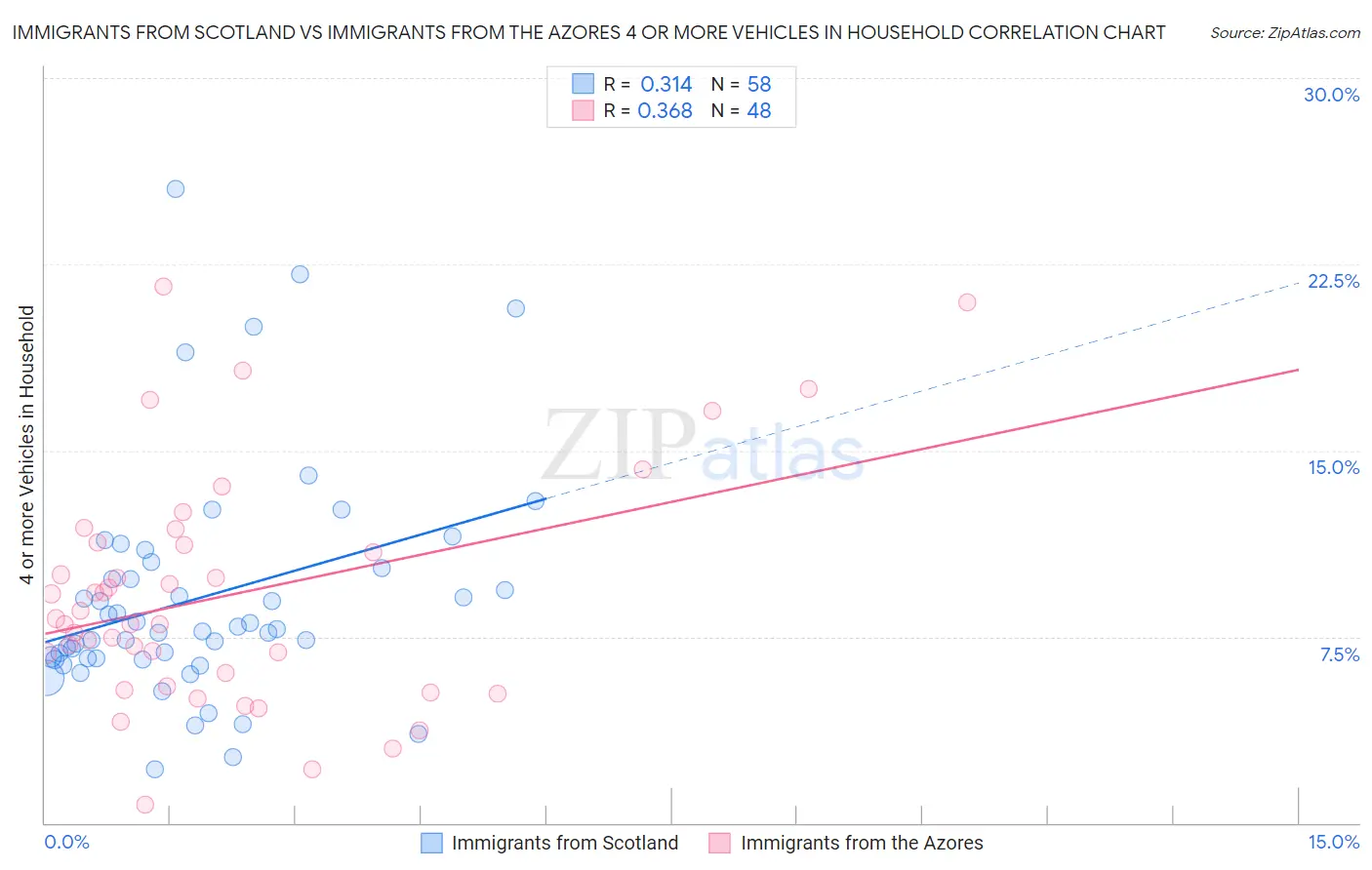 Immigrants from Scotland vs Immigrants from the Azores 4 or more Vehicles in Household