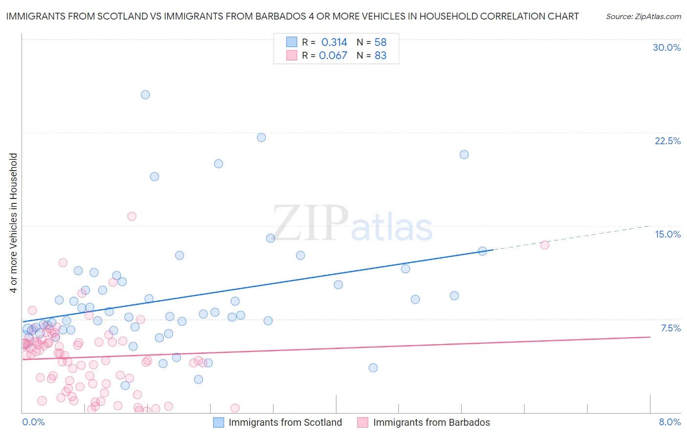 Immigrants from Scotland vs Immigrants from Barbados 4 or more Vehicles in Household