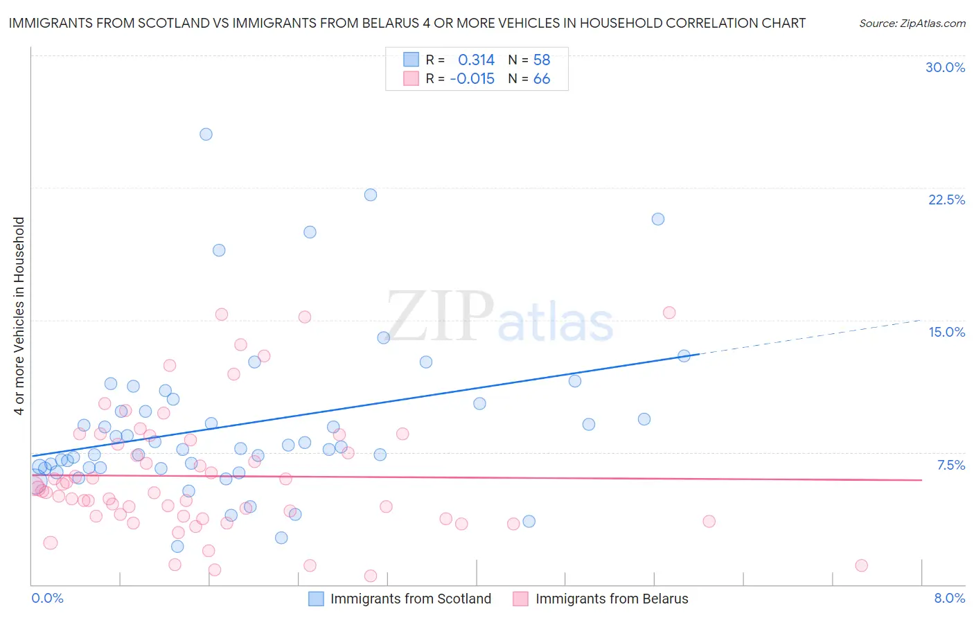 Immigrants from Scotland vs Immigrants from Belarus 4 or more Vehicles in Household