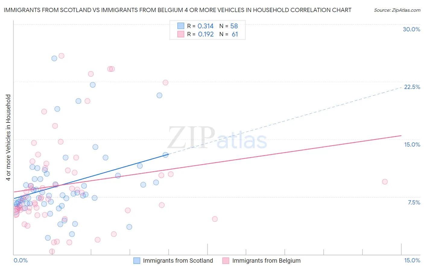 Immigrants from Scotland vs Immigrants from Belgium 4 or more Vehicles in Household