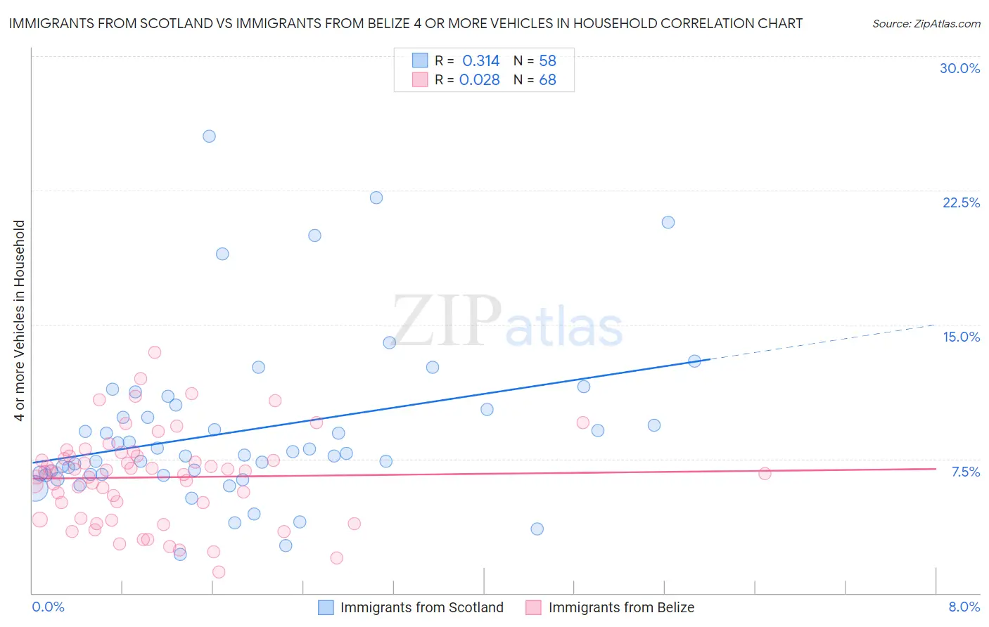 Immigrants from Scotland vs Immigrants from Belize 4 or more Vehicles in Household