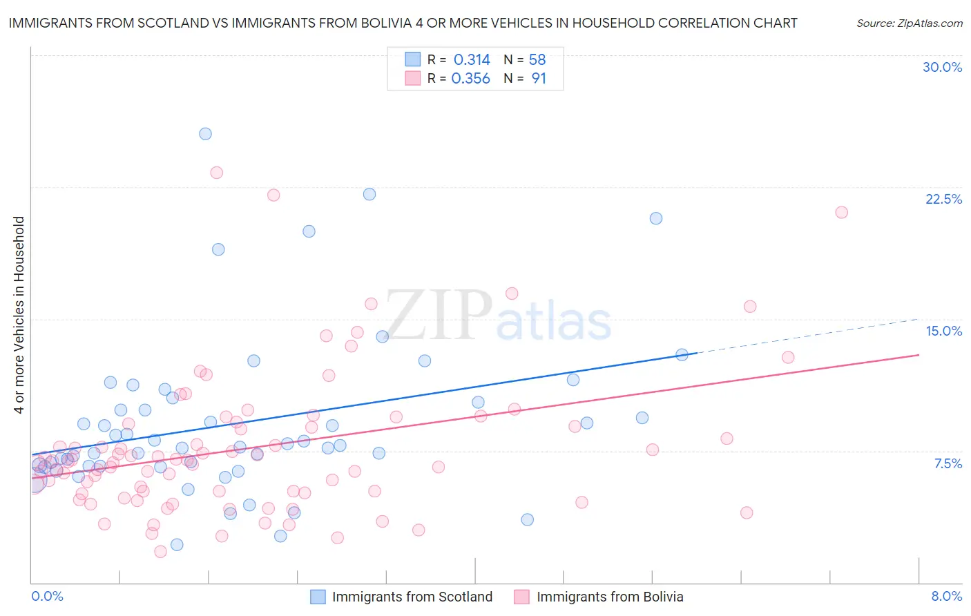 Immigrants from Scotland vs Immigrants from Bolivia 4 or more Vehicles in Household