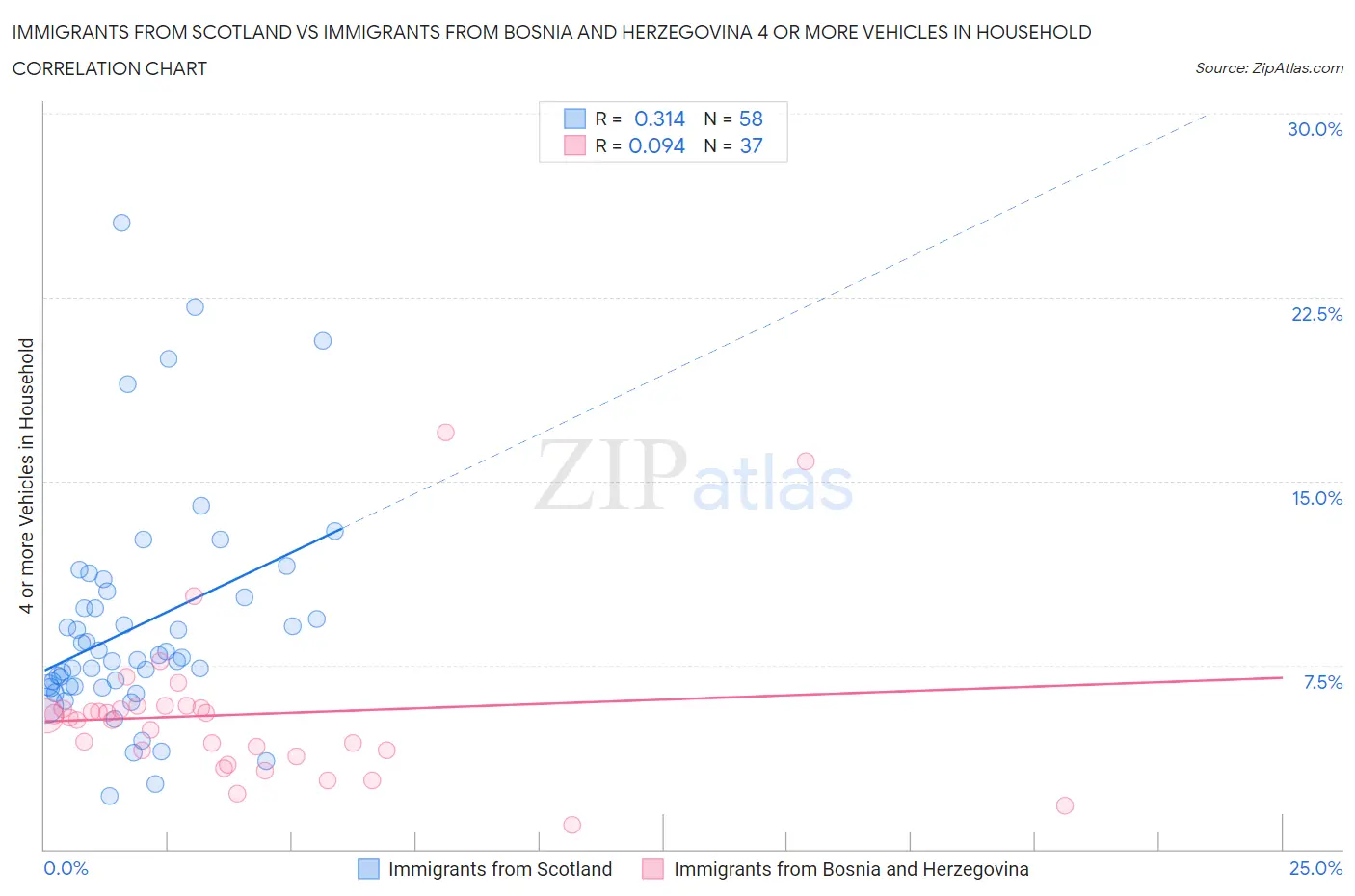 Immigrants from Scotland vs Immigrants from Bosnia and Herzegovina 4 or more Vehicles in Household