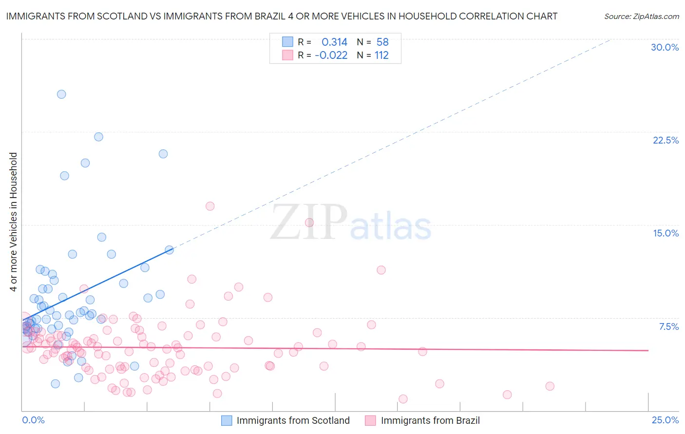 Immigrants from Scotland vs Immigrants from Brazil 4 or more Vehicles in Household