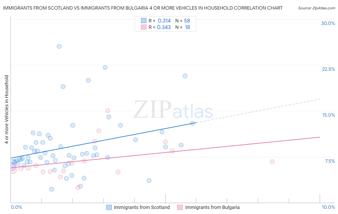 Immigrants from Scotland vs Immigrants from Bulgaria 4 or more Vehicles in Household