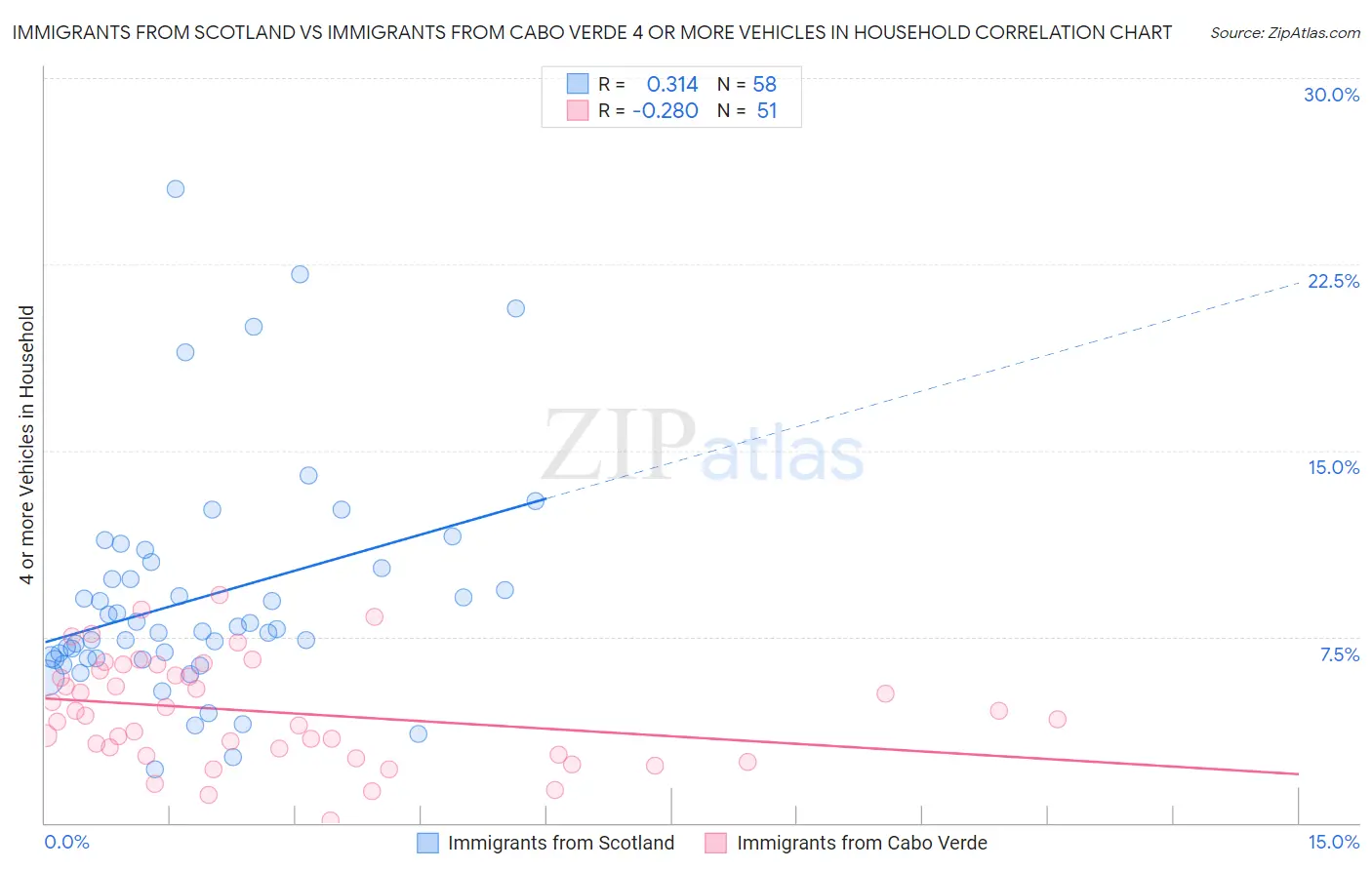 Immigrants from Scotland vs Immigrants from Cabo Verde 4 or more Vehicles in Household