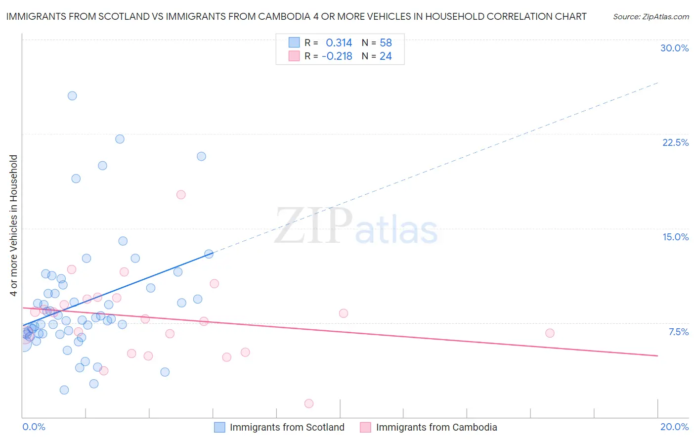 Immigrants from Scotland vs Immigrants from Cambodia 4 or more Vehicles in Household