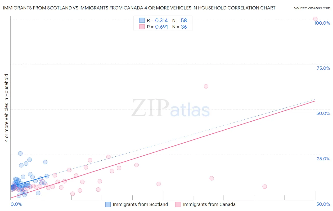 Immigrants from Scotland vs Immigrants from Canada 4 or more Vehicles in Household