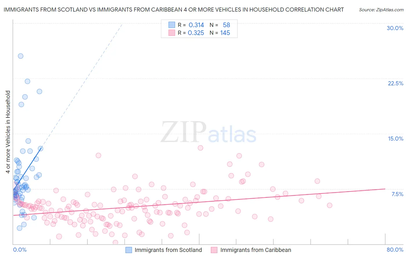 Immigrants from Scotland vs Immigrants from Caribbean 4 or more Vehicles in Household