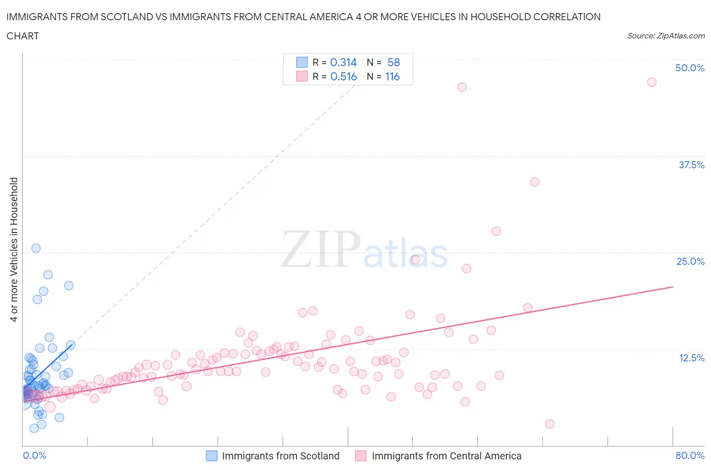 Immigrants from Scotland vs Immigrants from Central America 4 or more Vehicles in Household