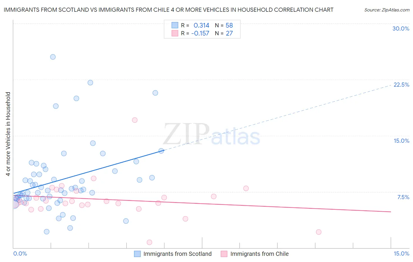 Immigrants from Scotland vs Immigrants from Chile 4 or more Vehicles in Household