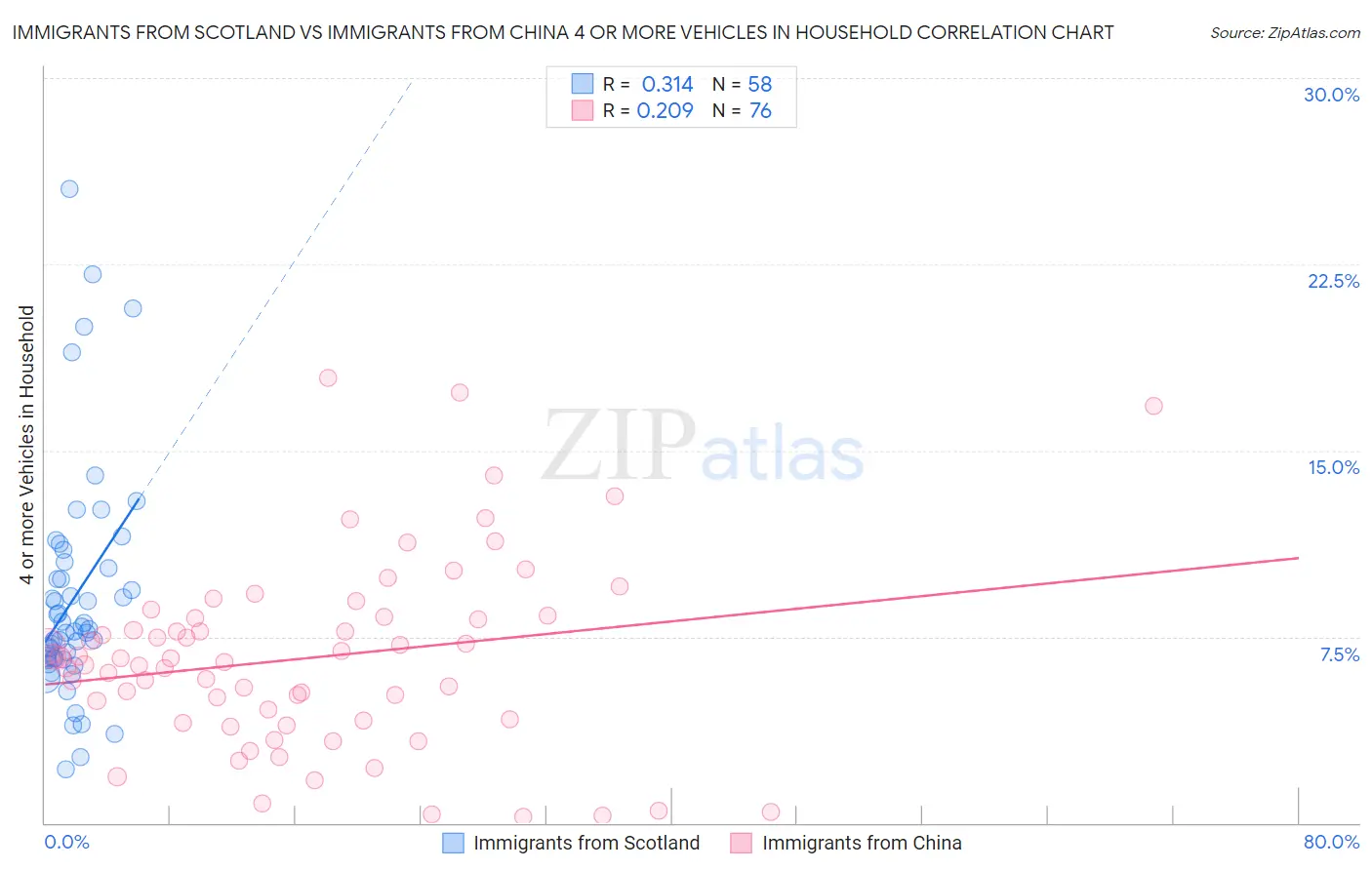Immigrants from Scotland vs Immigrants from China 4 or more Vehicles in Household