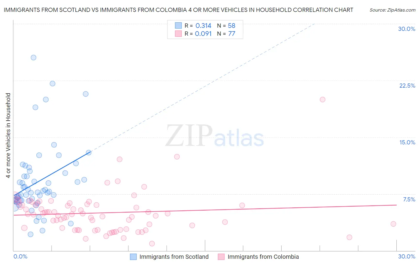 Immigrants from Scotland vs Immigrants from Colombia 4 or more Vehicles in Household