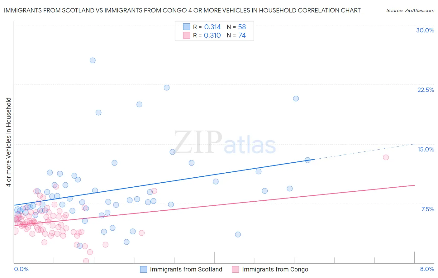 Immigrants from Scotland vs Immigrants from Congo 4 or more Vehicles in Household