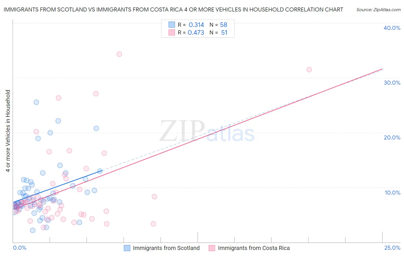 Immigrants from Scotland vs Immigrants from Costa Rica 4 or more Vehicles in Household