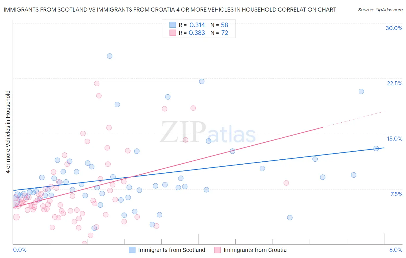 Immigrants from Scotland vs Immigrants from Croatia 4 or more Vehicles in Household