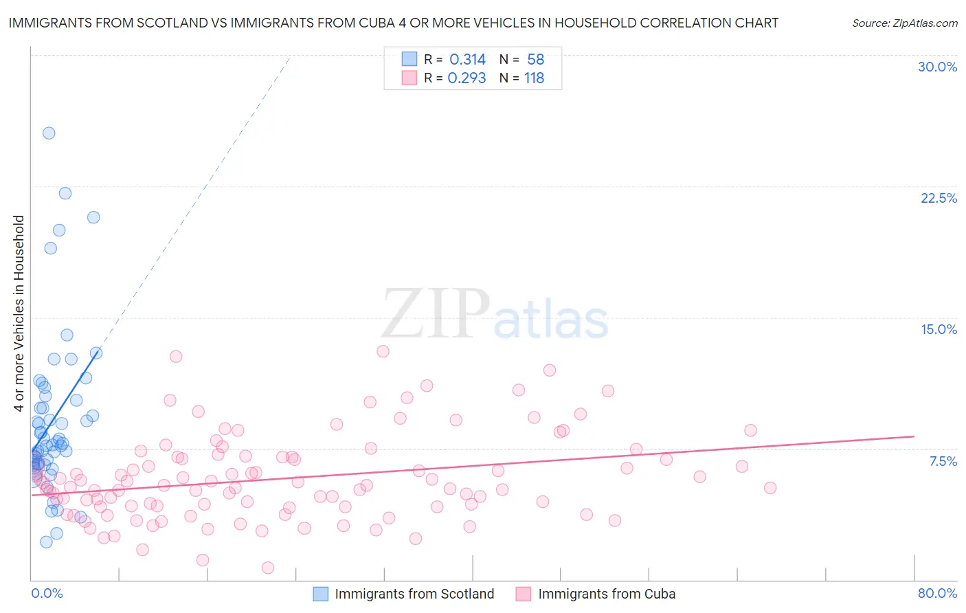 Immigrants from Scotland vs Immigrants from Cuba 4 or more Vehicles in Household