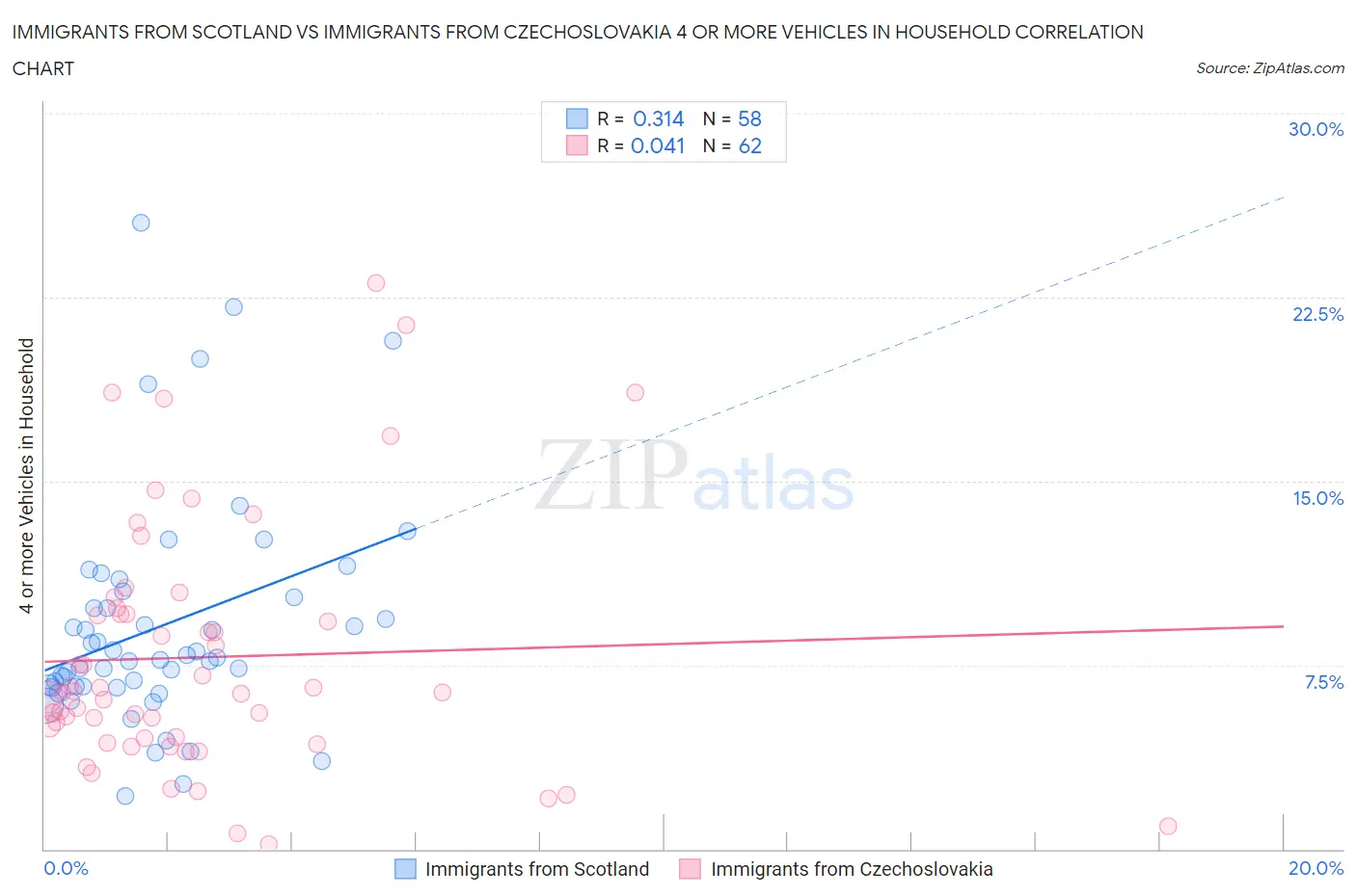 Immigrants from Scotland vs Immigrants from Czechoslovakia 4 or more Vehicles in Household