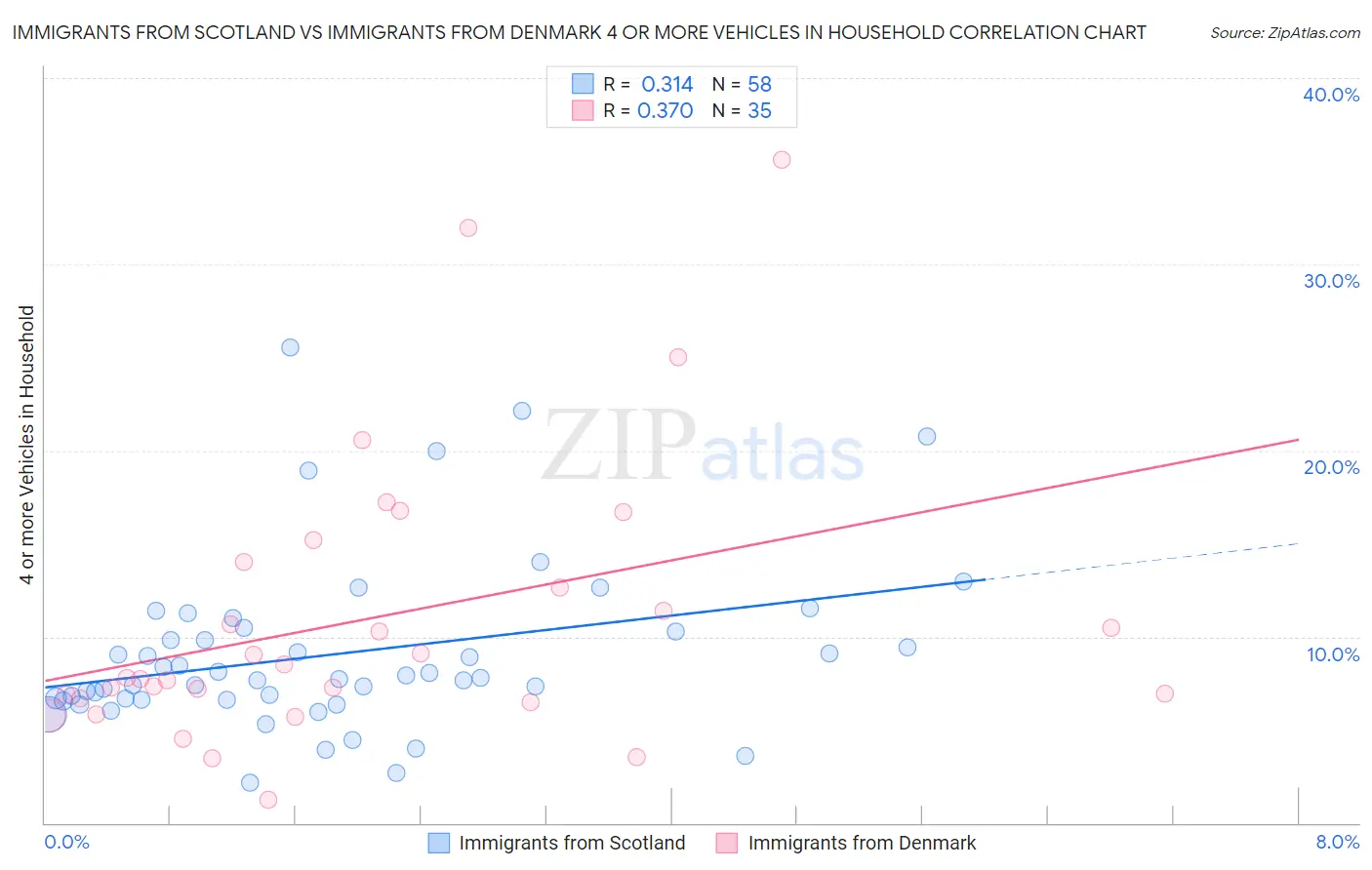 Immigrants from Scotland vs Immigrants from Denmark 4 or more Vehicles in Household