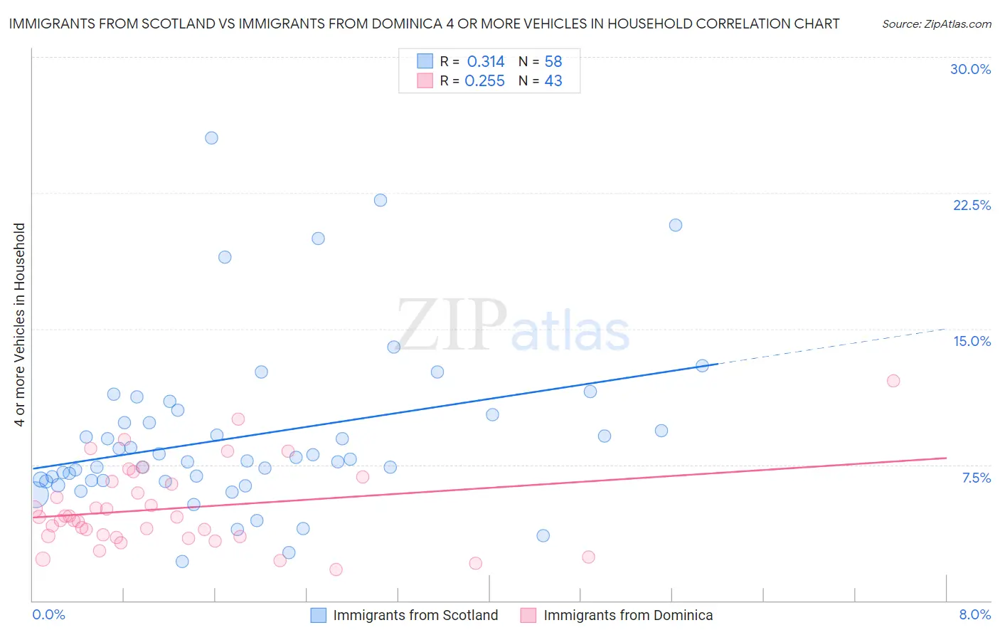 Immigrants from Scotland vs Immigrants from Dominica 4 or more Vehicles in Household