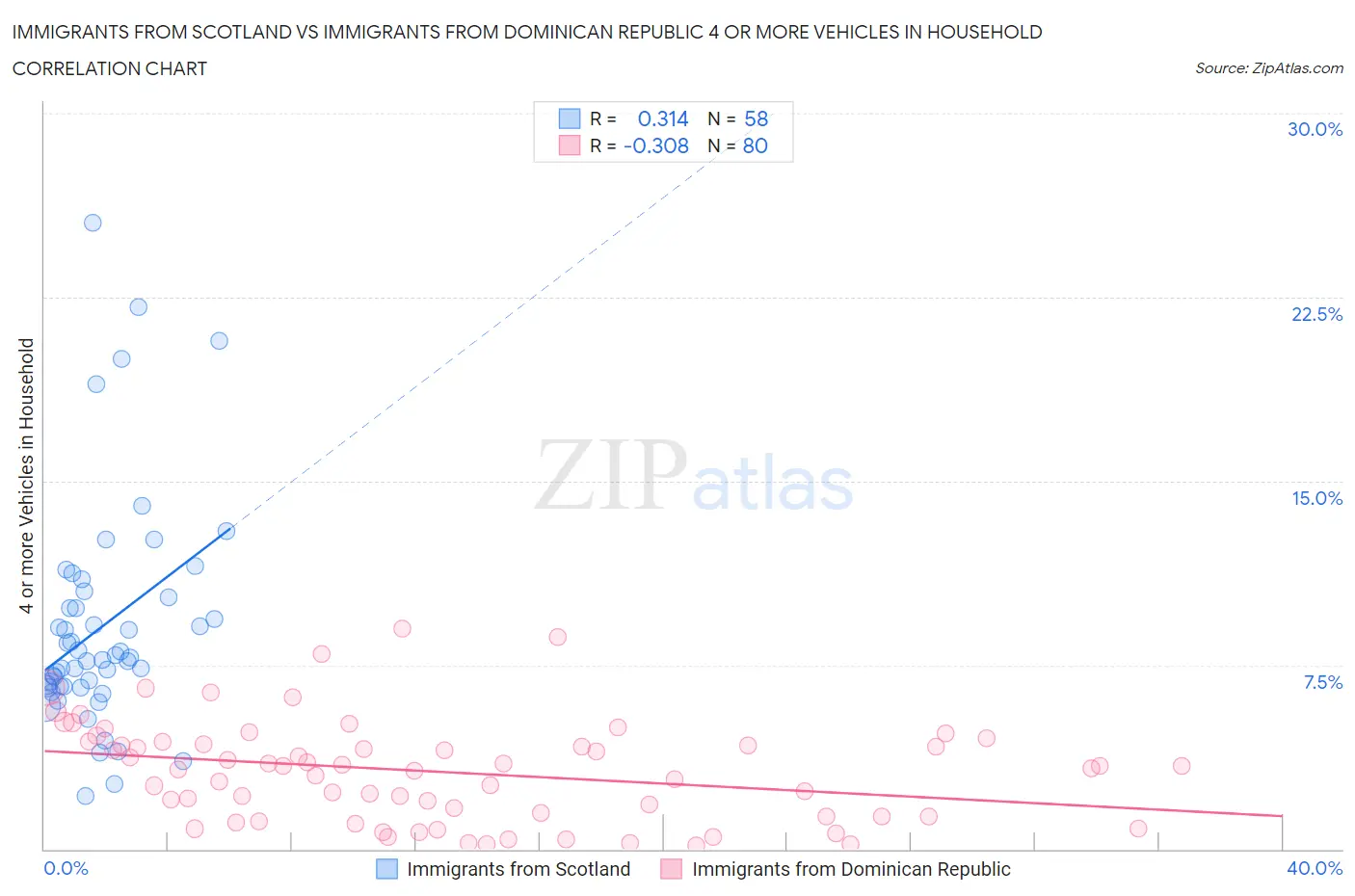 Immigrants from Scotland vs Immigrants from Dominican Republic 4 or more Vehicles in Household