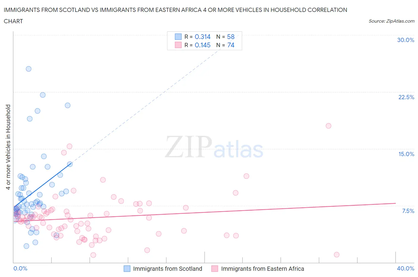Immigrants from Scotland vs Immigrants from Eastern Africa 4 or more Vehicles in Household