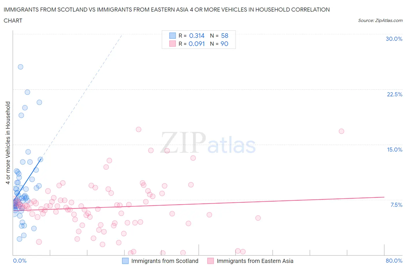 Immigrants from Scotland vs Immigrants from Eastern Asia 4 or more Vehicles in Household